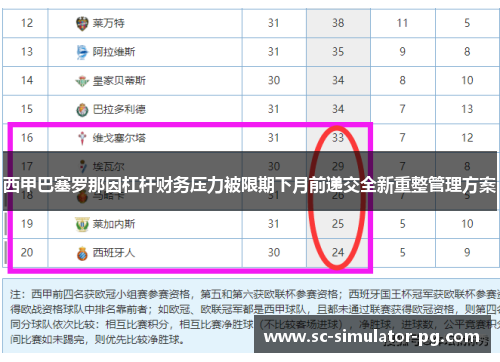 西甲巴塞罗那因杠杆财务压力被限期下月前递交全新重整管理方案 西甲巴塞罗那因杠杆财务压力被限期下月前递交全新重整管理方案